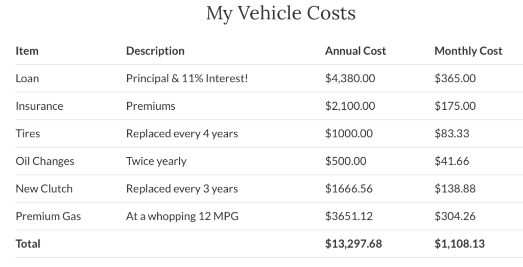 breakdown of the hidden expenses of a car