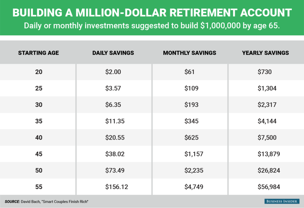 chart showing the benefits of starting a retirement account as young as possible