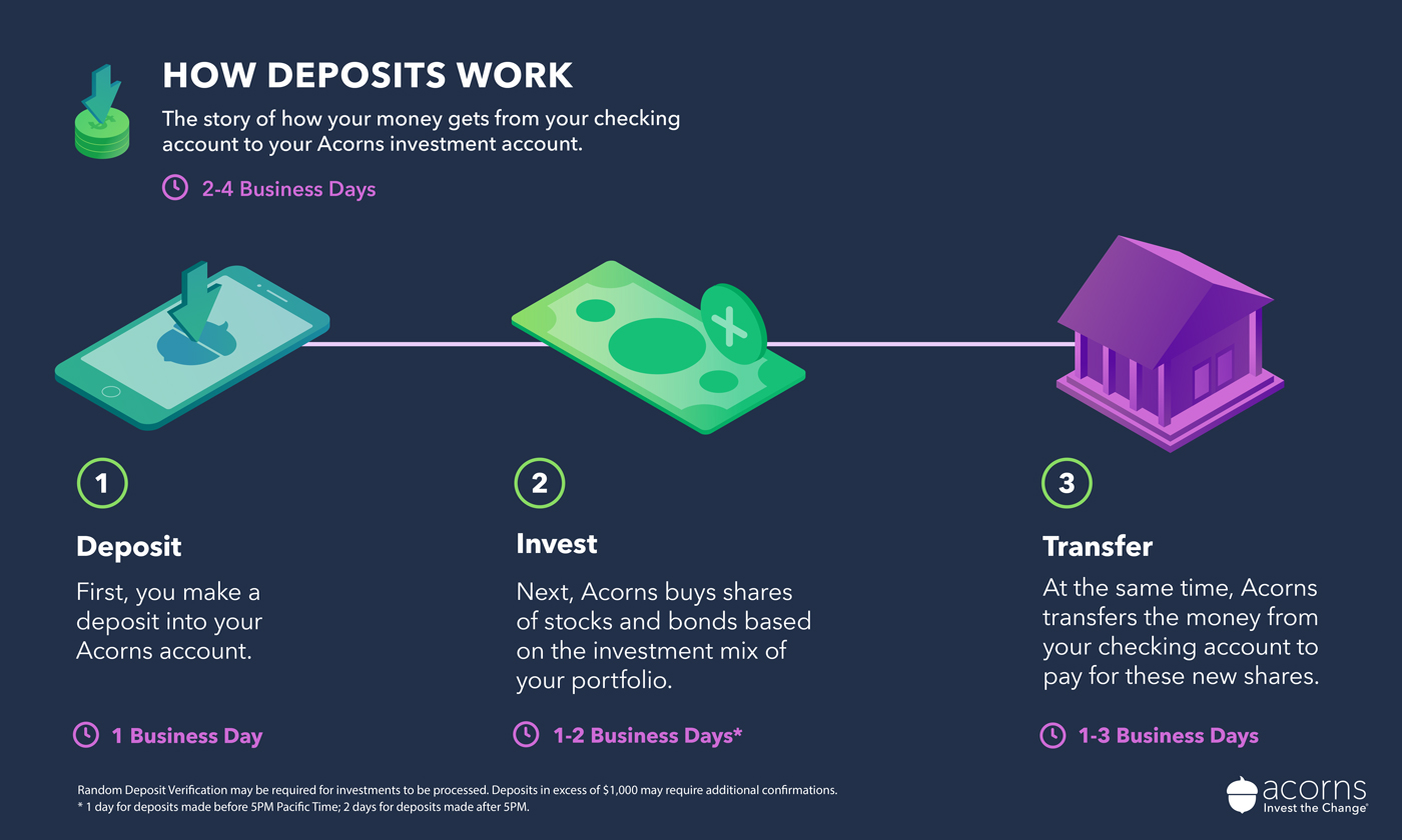 2-4 day timeline for Acorns deposits to get invested