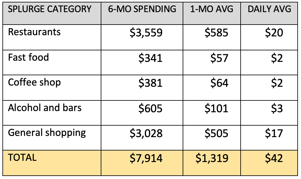 my spending categories to improve
