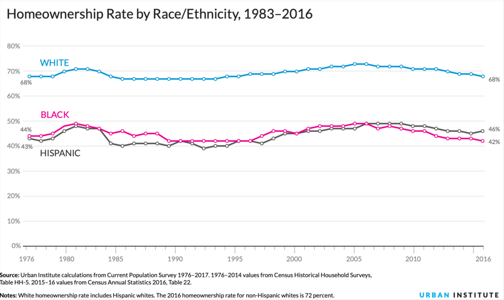 homeownership by race