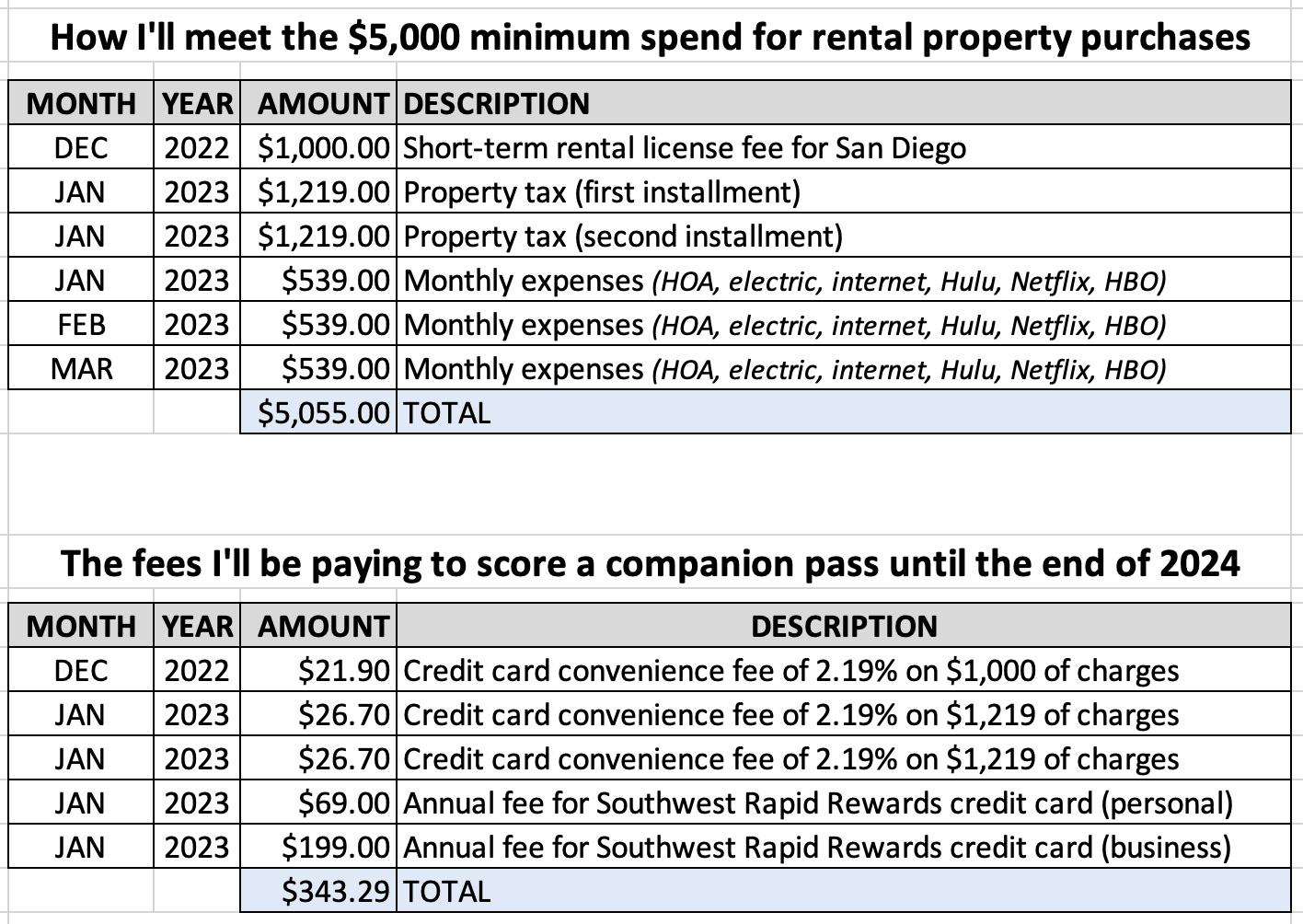 my purchases and fees to score a southwest companion pass